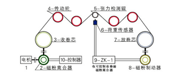 磁粉制動器的主要作用及功能特點